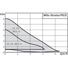 Wilo -Stratos PICO 15/1-4