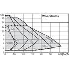 Wilo -Stratos 25/1-8