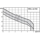 Wilo -Jet WJ 202 X EM