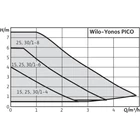 Wilo -Yonos PICO 30/1-8
