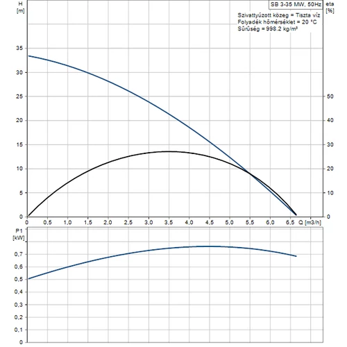 Grundfos SB 3-35 MW Búvárszivattyú