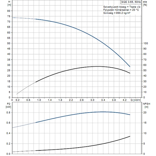 Grundfos SQE 3-55 Búvárszivattyú