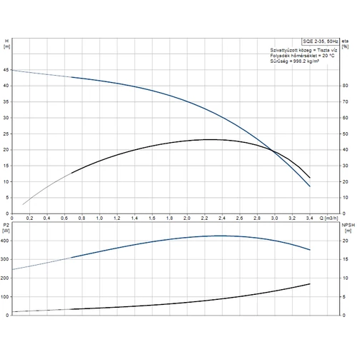 Grundfos SQE 2-35 Búvárszivattyú