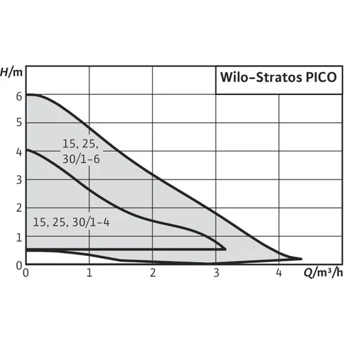 Wilo -Stratos PICO 15/1-4