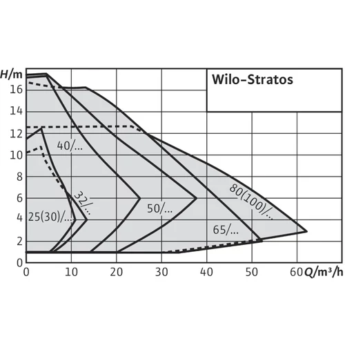 Wilo -Stratos 25/1-8