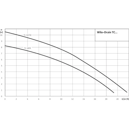 Wilo -Drain TC 40/8
