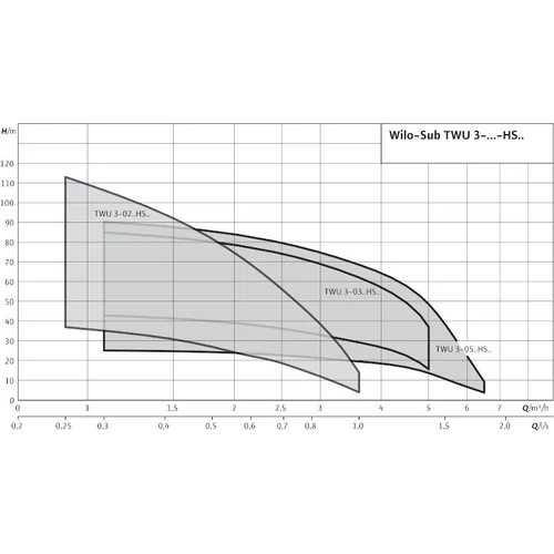 Wilo -Sub TWU 3-0204-HS-I