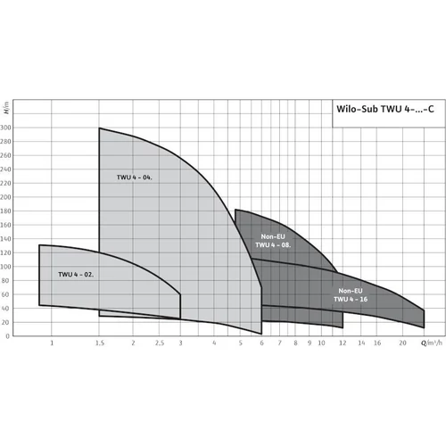 Wilo-Sub TWU 4-0214-C (1~230 V, 50 Hz)