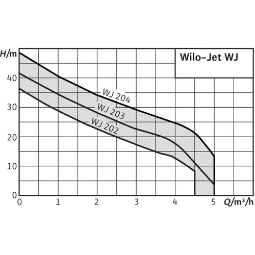 Wilo -Jet WJ 202 X EM