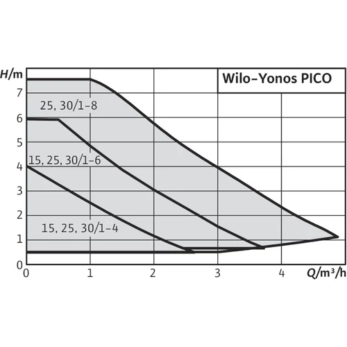 Wilo -Yonos PICO 30/1-8
